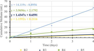 Anaerobic biodegradation of brown grease and its potential as a source of renewable energy